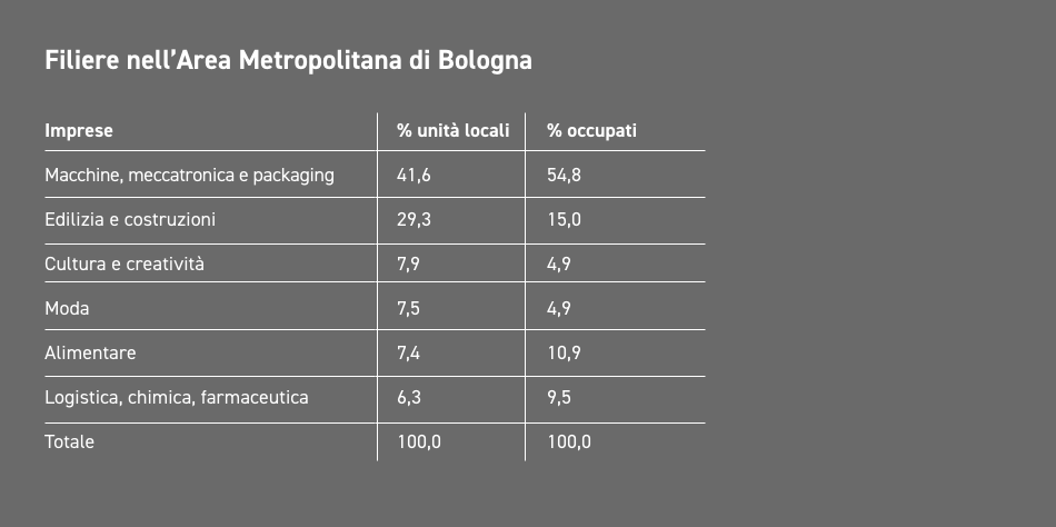 Industries in the Bologna metropolitan area - Tabella