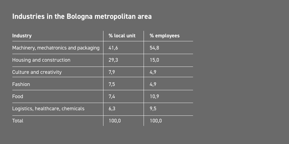 Industries in the Bologna metropolitan area - Tabella