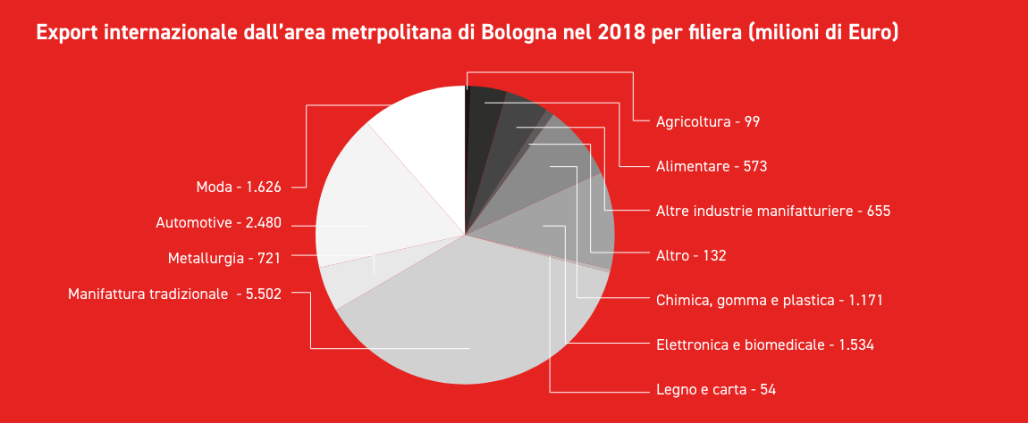 Global export from Bologna metropolitan area in 2018 per industry (million euro) - Grafico