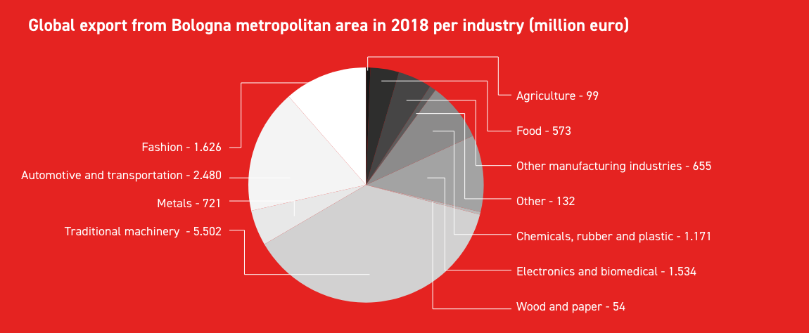 Global export from Bologna metropolitan area in 2018 per industry (million euro) - Grafico