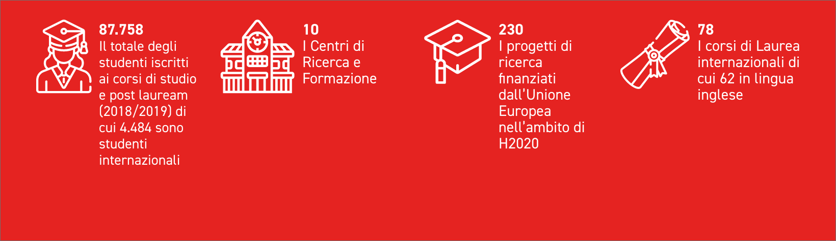 87.758 students enrolled in graduate and master programs (AY 2018/2019) of which 4.484 are international students 10 Research and education centers 230 research projects financed by the European Union for H2020 78 graduate programs of which 62 are in Engl