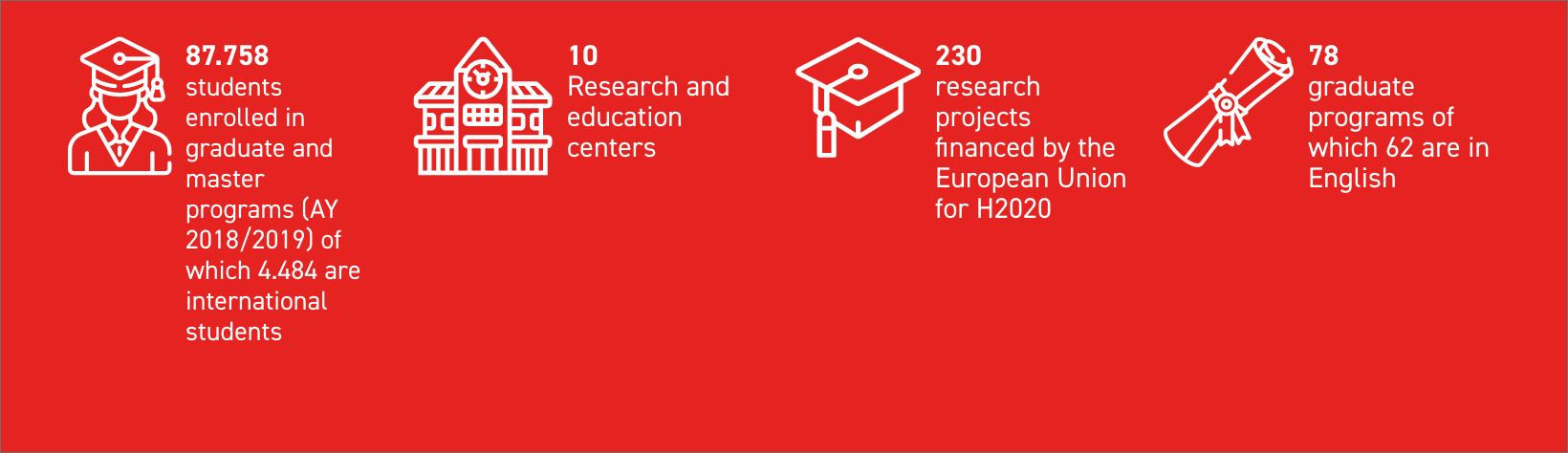 87.758 students enrolled in graduate and master programs (AY 2018/2019) of which 4.484 are international students 10 Research and education centers 230 research projects financed by the European Union for H2020 78 graduate programs of which 62 are in Engl