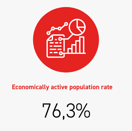 Economically active population rate 76,3%