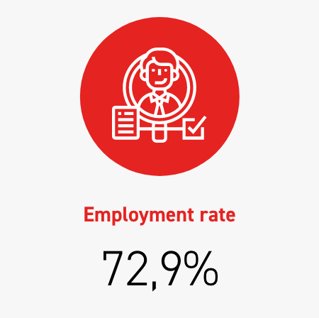 Employment rate 72,9%