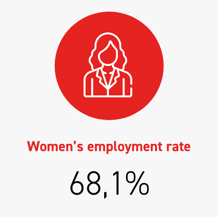 Women's employment rate 68,1%