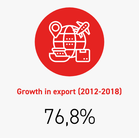 Growth in export (2012-2018) 76,8%