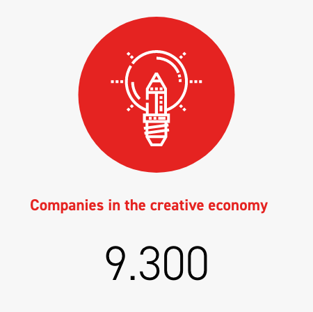 Companies in the creative economy 9.300