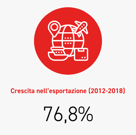 Growth in export (2012-2018) 76,8%