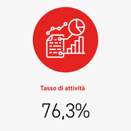 Economically active population rate 76,3%