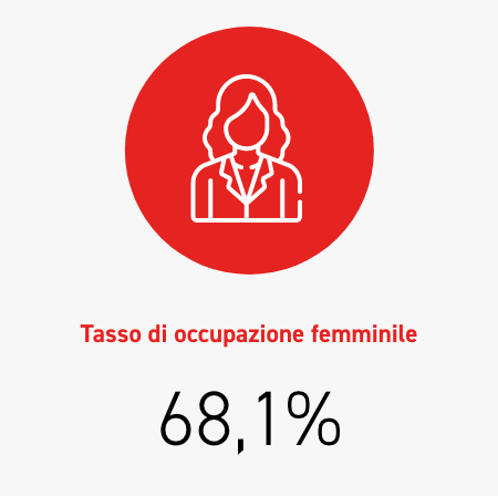 Women's employment rate 68,1%